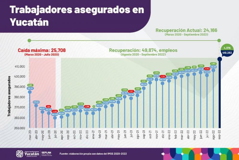 Yucatan vuelve a romper record de empleos.