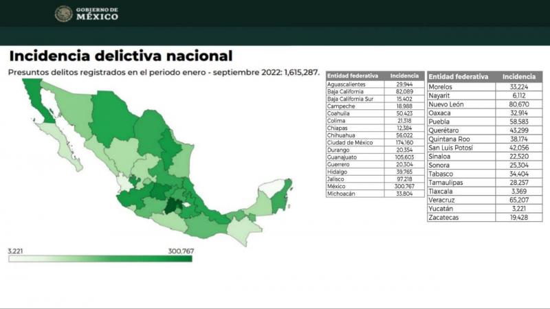 Yucatán continua siendo la entidad con menor incidencia delictiva de todo el pais.