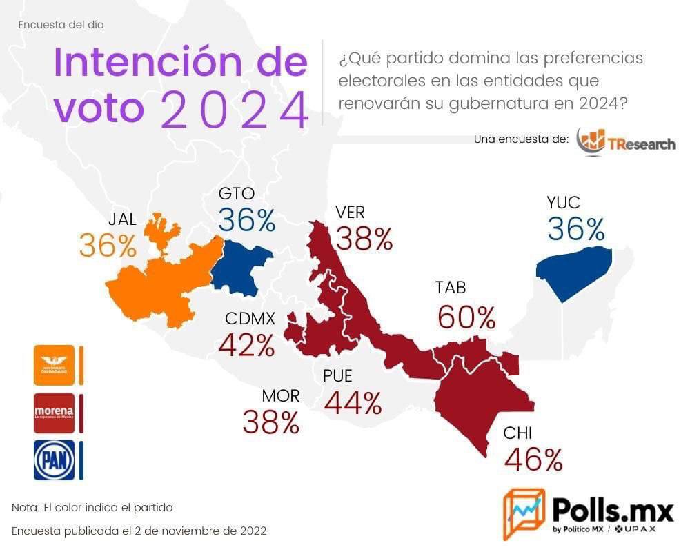 PAN aventaja en Yucatan segun intencion del voto.