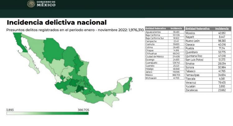 Yucatán el estado con menor incidencia delictiva en el pais en lo que va del año.